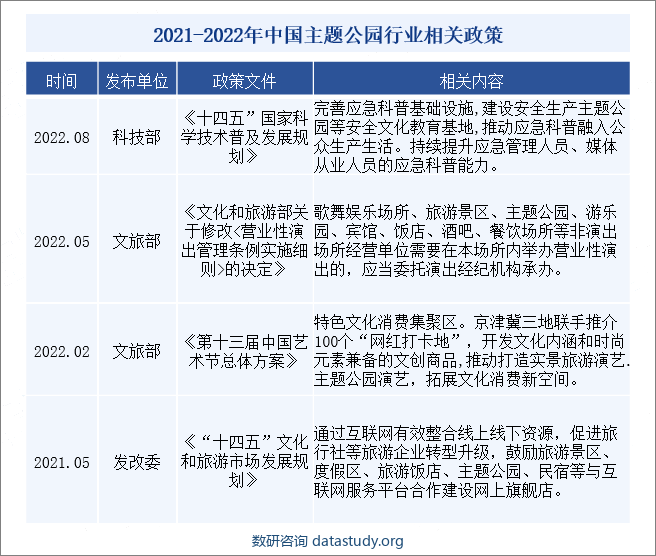 2021-2022年中国主题公园行业相关政策