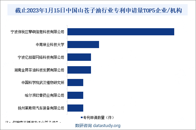 截止2023年1月15日中国山苍子油行业专利申请量TOP5企业/机构