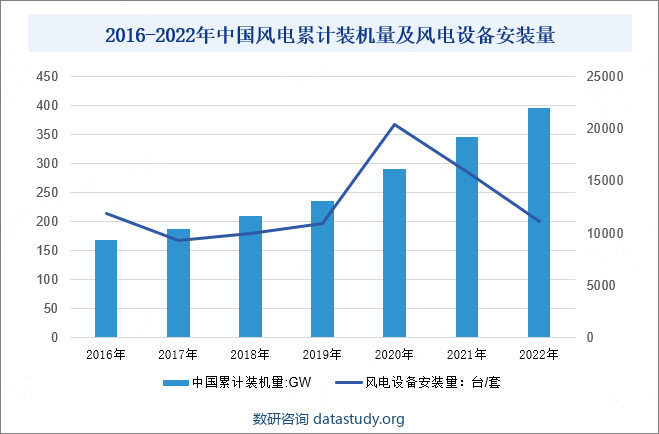 2016-2022年中国风能发电设备发展现状