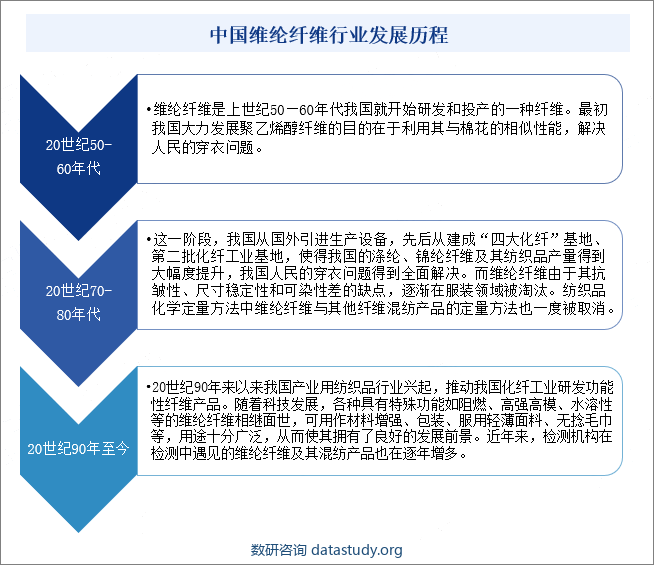 中国维纶纤维行业发展历程