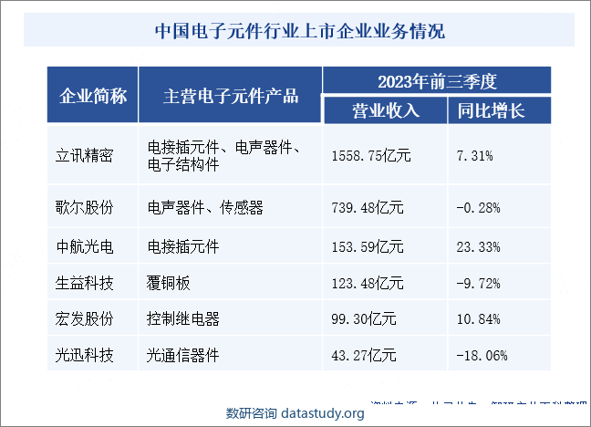 中国电子元件行业上市企业业务情况