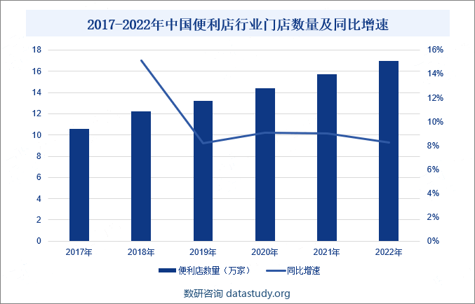 2017-2022年中国便利店行业门店数量及同比增速