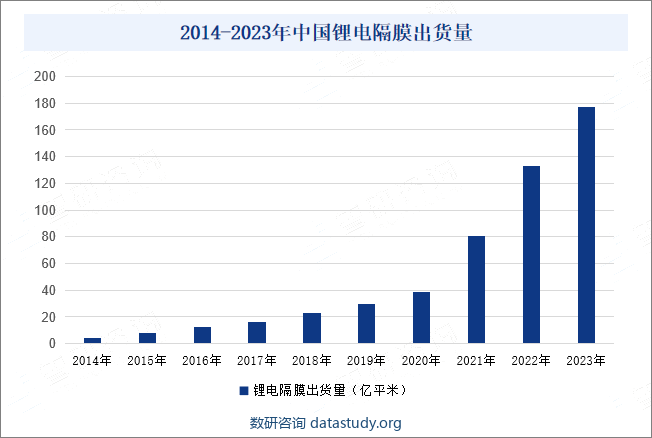 2014-2023年中国锂电隔膜出货量