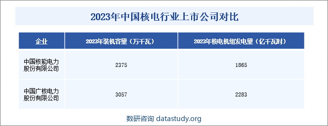 2023年中国核电行业上市公司对比