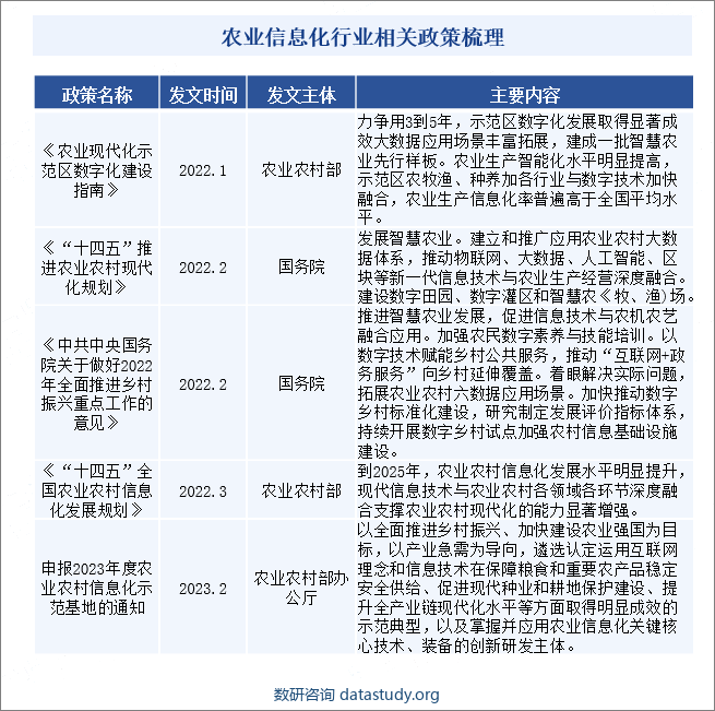 农业信息化行业相关政策梳理