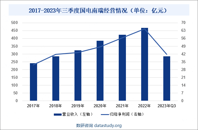 2017-2023年三季度国电南瑞经营情况（单位：亿元） 
