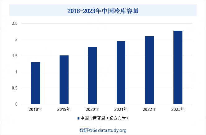 2018-2023年中国冷库容量