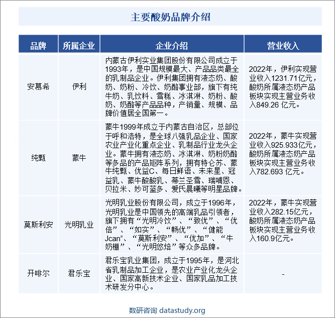 主要酸奶品牌介绍