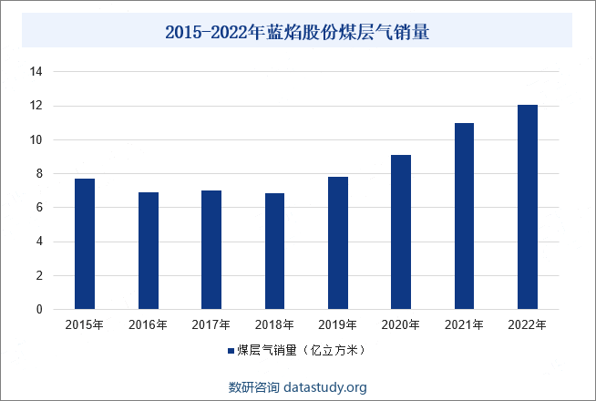 2015-2022年蓝焰股份煤层气销量