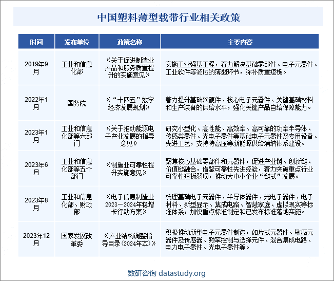 中国塑料薄型载带行业相关政策