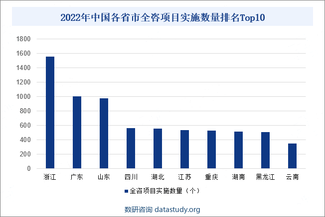 2022年中国各省市全咨项目实施数量排名Top10
