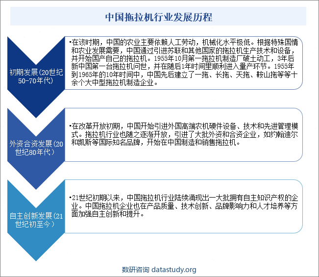 中国拖拉机行业发展历程