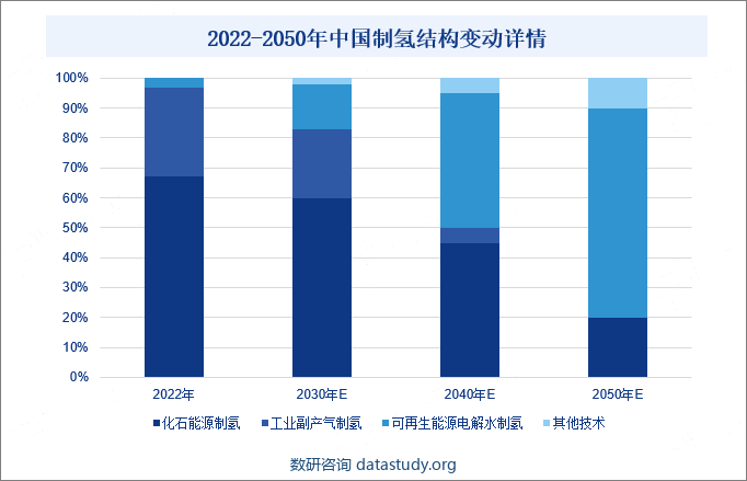 2022-2050年中国制氢结构变动详情
