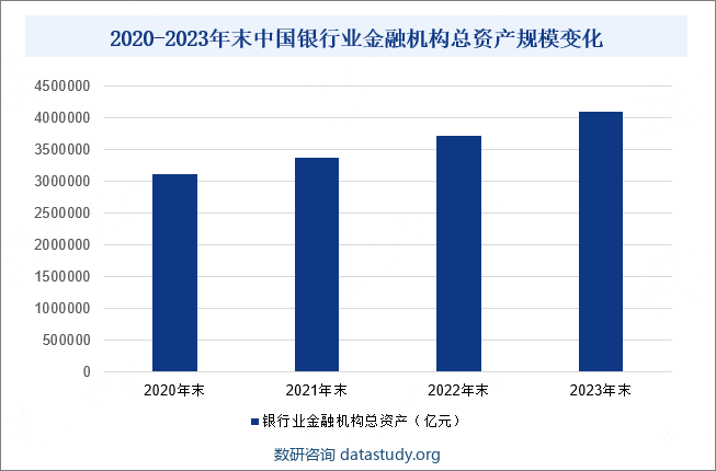 2020-2023年末中国银行业金融机构总资产规模变化