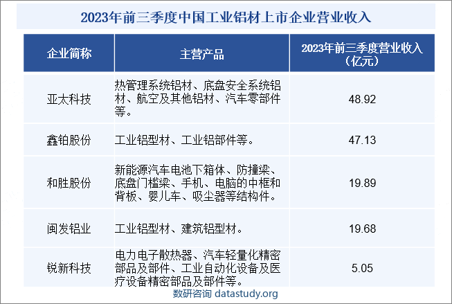 随着工业铝材应用的逐渐深入，市场对铝材加工企业的专业性提出了更高的要求，促使各企业更加专注于发展自身的优势细分领域，并在交通运输、光伏、消费电子等主要工业铝材消费领域涌现出了一批具有较强竞争力的知名企业，包括亚太科技、鑫铂股份、和胜股份、锐新科技等。未来，各细分领域龙头公司将凭借其对该领域的深刻理解和技术沉淀不断提高竞争壁垒，而规模小、自主创新能力不足的小型企业将被淘汰，行业集中度将得到提升，我国工业铝材行业也将由同质化竞争阶段逐步迈入高质量、专业化竞争新阶段。2023年前三季度中国工业铝材上市企业营业收入