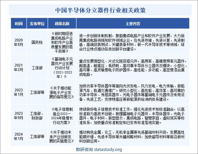 中国半导体分立器件行业相关政策