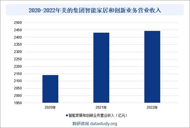 2020-2022年美的集团智能家居和创新业务营业收入