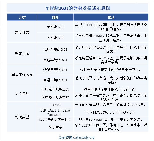 车规级IGBT的分类及描述示意图