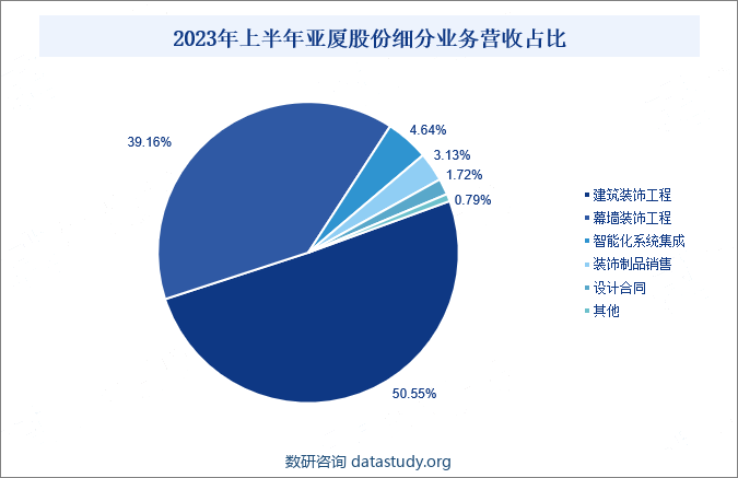 2023年上半年亚厦股份细分业务营收占比