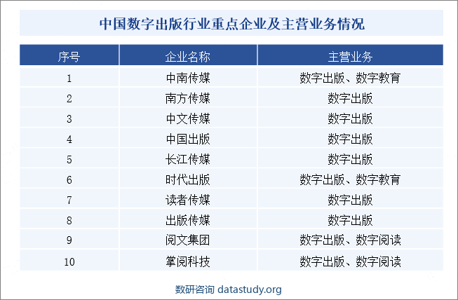中国数字出版行业重点企业及主营业务情况
