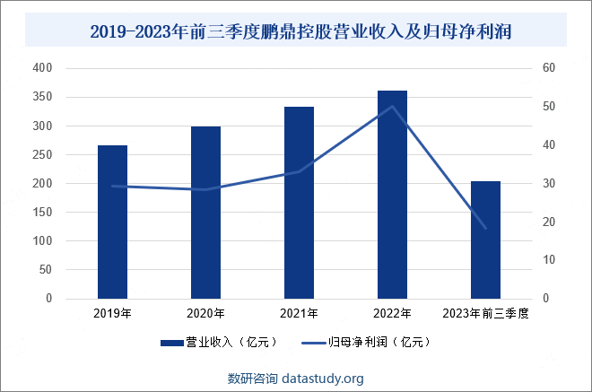 2019-2023年前三季度鹏鼎控股营业收入及归母净利润