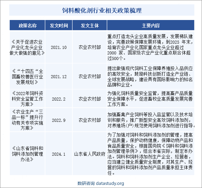 饲料酸化剂行业相关政策梳理