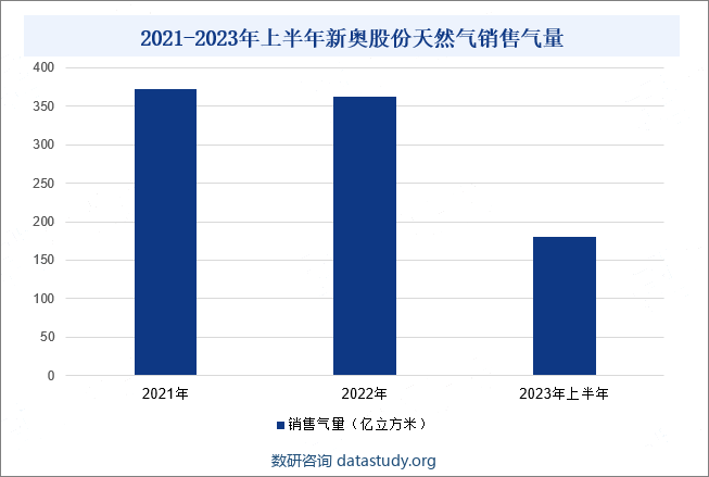 2021-2023年上半年新奥股份天然气销售气量