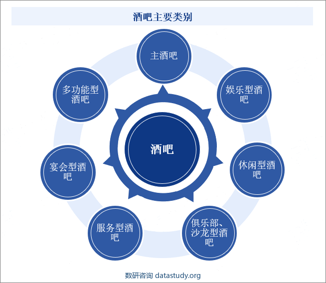 酒吧主要类别