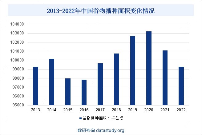 2013-2022年中国谷物播种面积变化情况