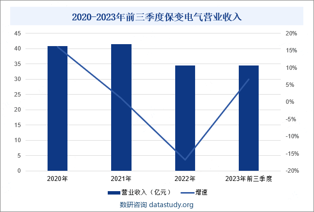 2020-2023年前三季度保变电气营业收入