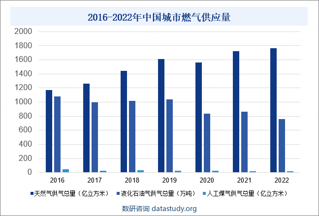 2016-2022年中国城市燃气供应量