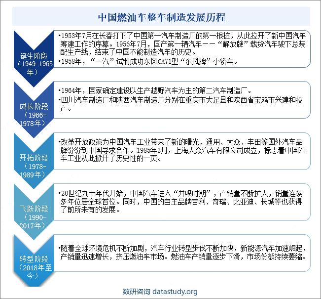 中国燃油车整车制造发展历程