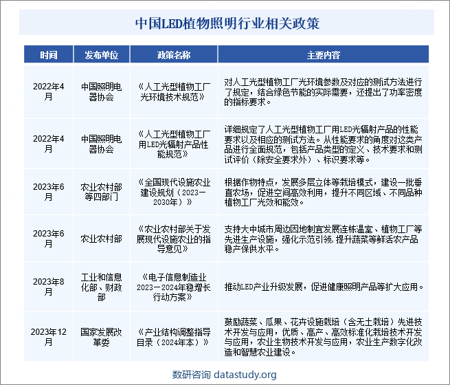 中国LED植物照明行业相关政策