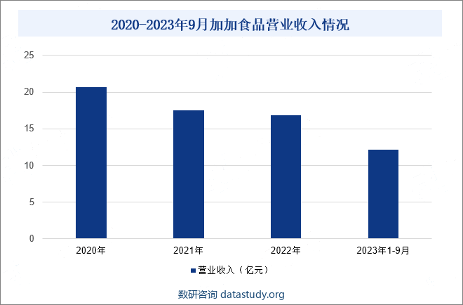 2020-2023年9月加加食品营业收入情况