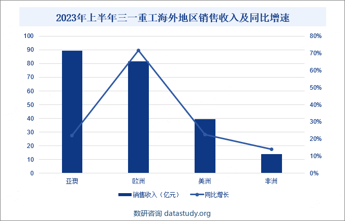 2023年上半年三一重工海外地区销售收入及同比增速