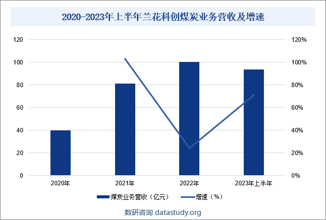 2020-2023年上半年兰花科创煤炭业务营收及增速