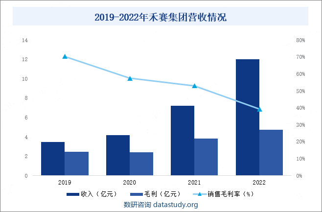 2019-2022年禾赛集团营收情况