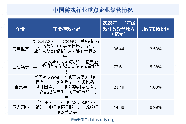 中国游戏行业重点企业经营情况