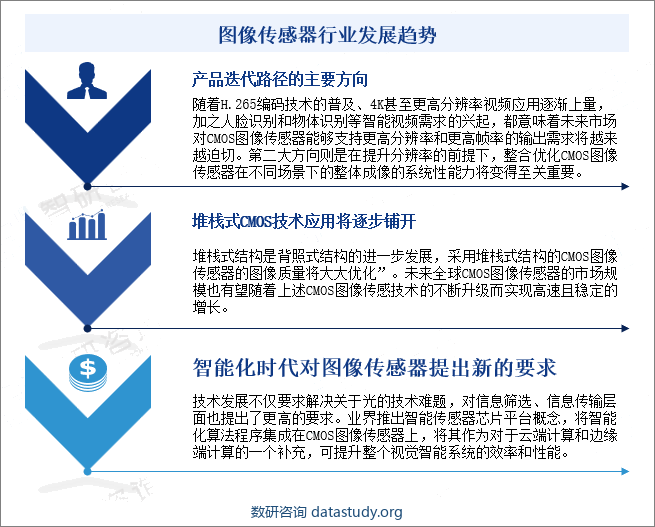 图像传感器行业发展趋势