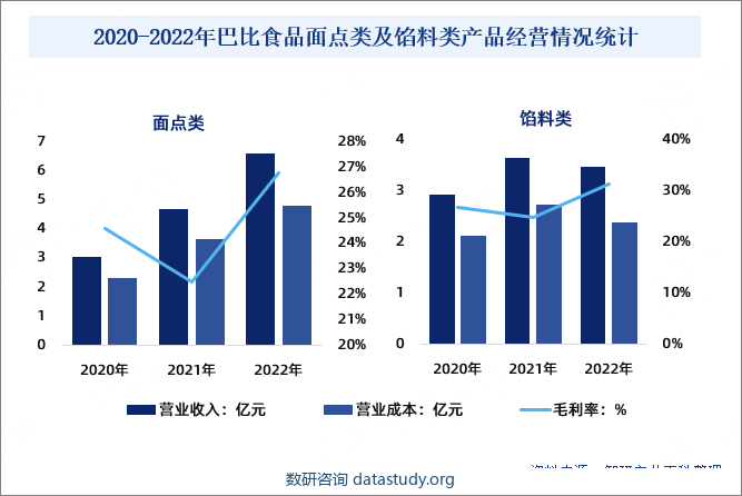 2020-2022年巴比食品面点类及馅料类产品经营情况统计