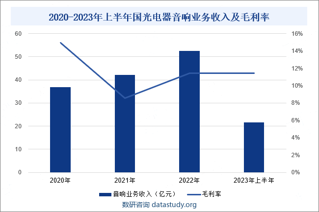 2020-2023年上半年国光电器音响业务收入及毛利率