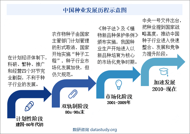 中国种业发展历程示意图