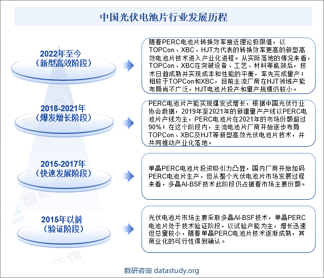 中国光伏电池片行业发展历程