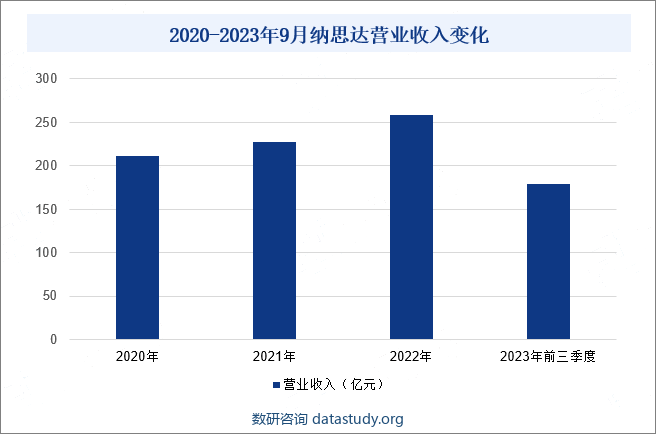 2020-2023年9月纳思达营业收入变化