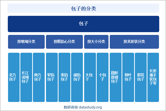 包子的分类