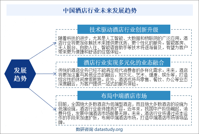 中国酒店行业未来发展趋势