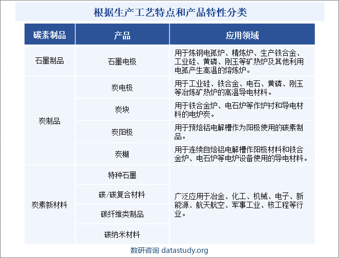 根据生产工艺特点和产品特性分类