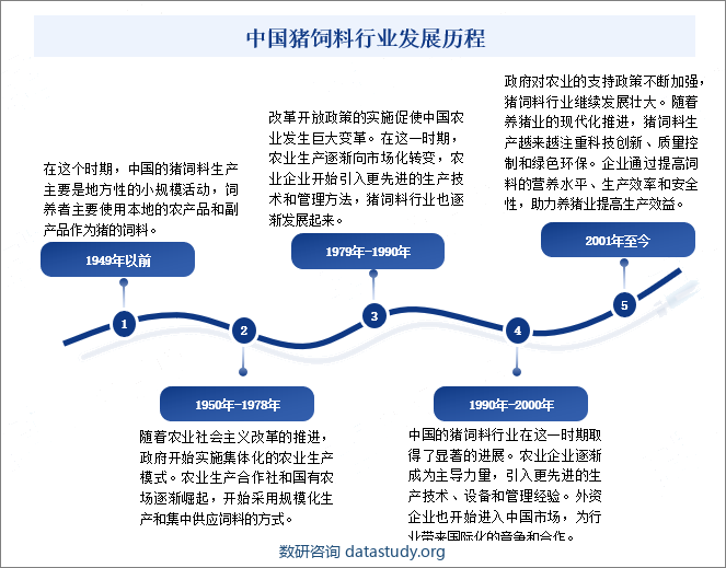 中国猪饲料行业发展历程