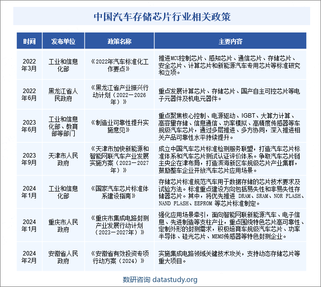 中国汽车存储芯片行业相关政策