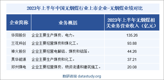 2023年上半年中国无烟煤行业上市企业-无烟煤业绩对比